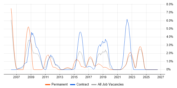 Workflow job vacancy trend in Swansea