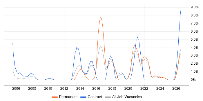 Workshop Facilitation job vacancy trend in Swansea