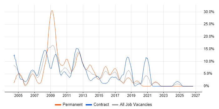 XML job vacancy trend in Swansea