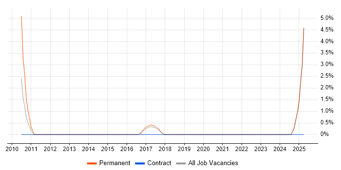 Job vacancy trend for Zachman Framework in Swansea