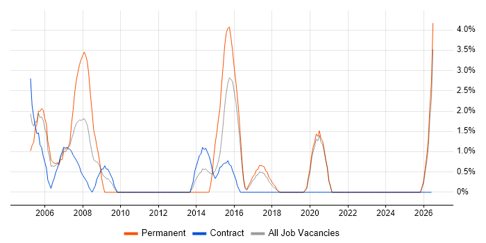 System Testing job vacancy trend in West Wales