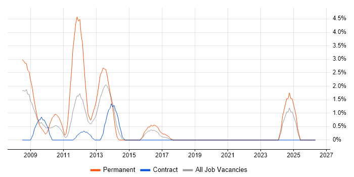 Systems Developer job vacancy trend in West Wales