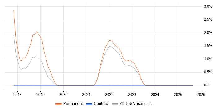 Systems Thinking job vacancy trend in West Wales Systems Thinking job vacancy trend in West Wales
