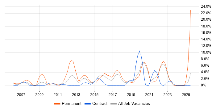 Job vacancy trend for T-SQL in West Wales