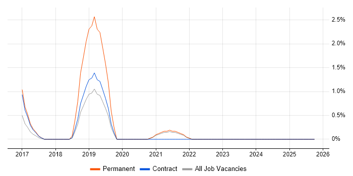 Tableau job vacancy trend in West Wales
