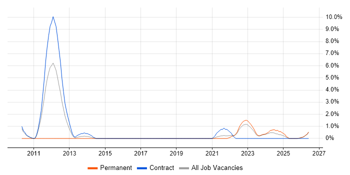 Task Automation job vacancy trend in West Wales