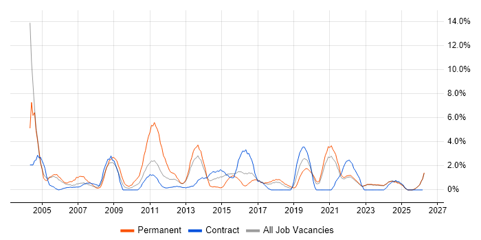 TCP/IP job vacancy trend in West Wales