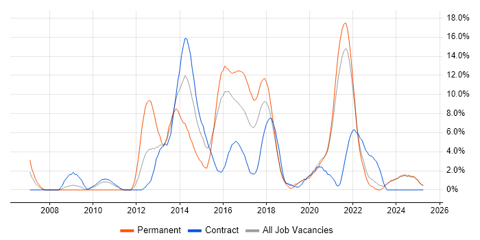 Job vacancy trend for TDD in West Wales Job vacancy trend for TDD in West Wales