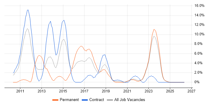 Team Foundation Server job vacancy trend in West Wales