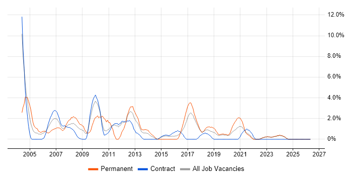 Team Leader job vacancy trend in West Wales
