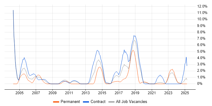 Job vacancy trend for Technical Architect in West Wales Job vacancy trend for Technical Architect in West Wales