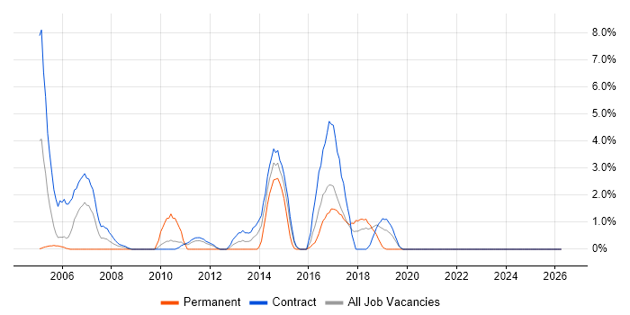 Technical Architecture job vacancy trend in West Wales