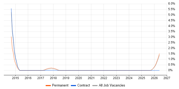 Technical Debt job vacancy trend in West Wales