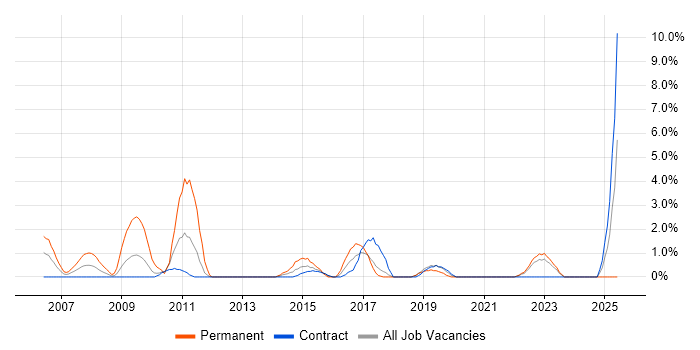 Job vacancy trend for Technical Engineer in West Wales Job vacancy trend for Technical Engineer in West Wales