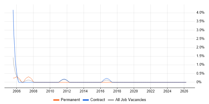Technical Infrastructure Architect job vacancy trend in West Wales