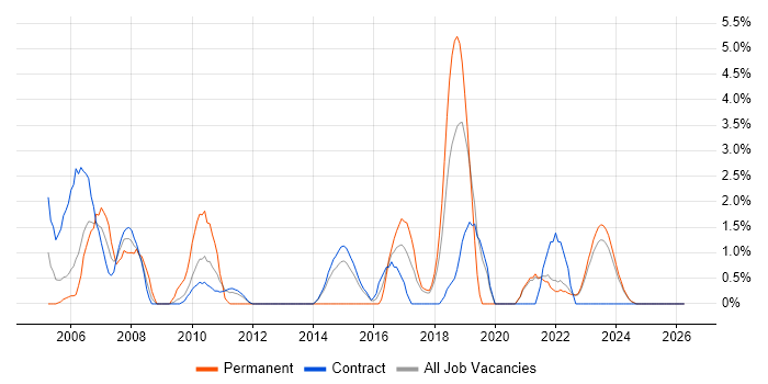 Technical Leader job vacancy trend in West Wales