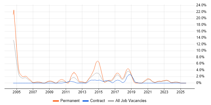 Technical Leadership job vacancy trend in West Wales Technical Leadership job vacancy trend in West Wales