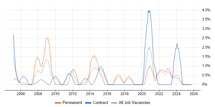 Technical Manager job vacancy trend in West Wales