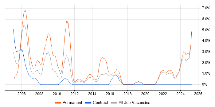 Job vacancy trend for Technical Support in West Wales Job vacancy trend for Technical Support in West Wales