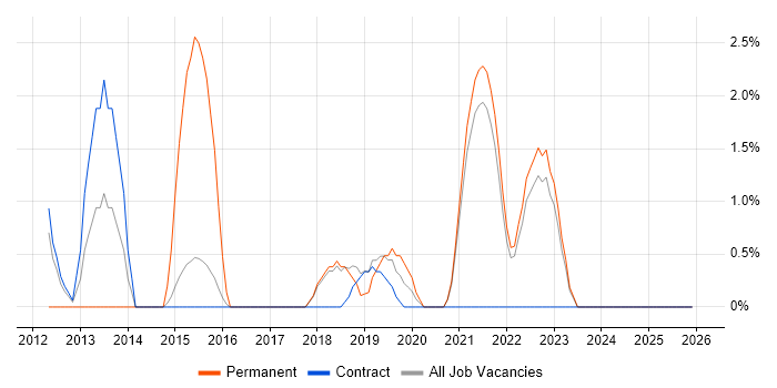Technology Strategy job vacancy trend in West Wales