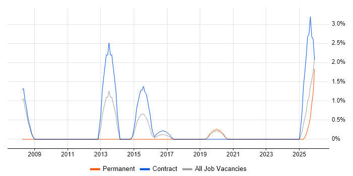 Technology Transformation job vacancy trend in West Wales