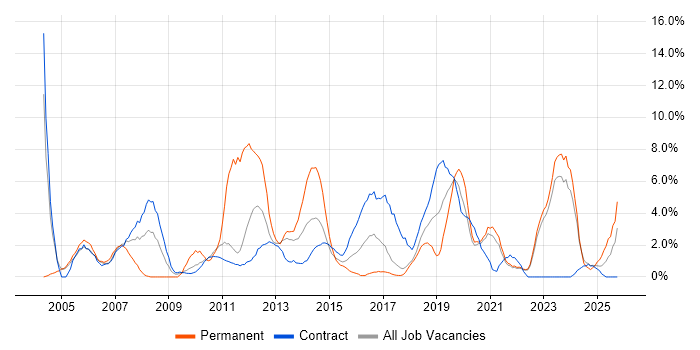 Telecoms job vacancy trend in West Wales