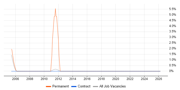 Telesales job vacancy trend in West Wales