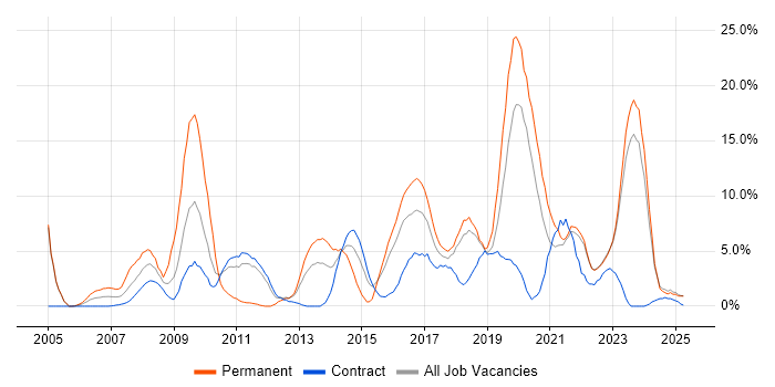 Job vacancy trend for Test Automation in West Wales Job vacancy trend for Test Automation in West Wales
