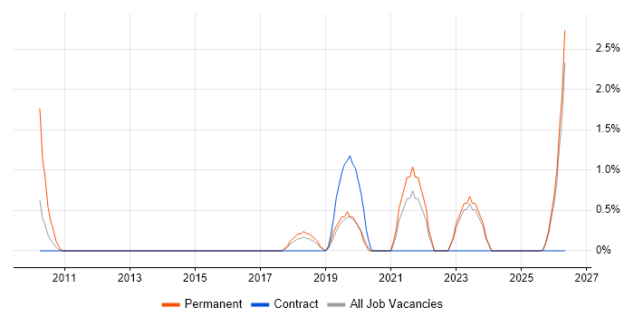 Test Development Engineer job vacancy trend in West Wales