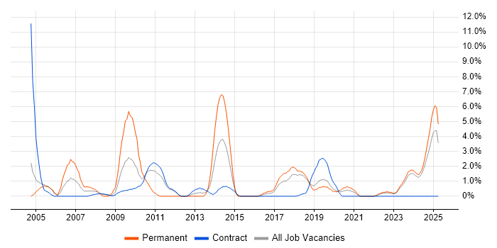 Job vacancy trend for Test Engineer in West Wales Job vacancy trend for Test Engineer in West Wales