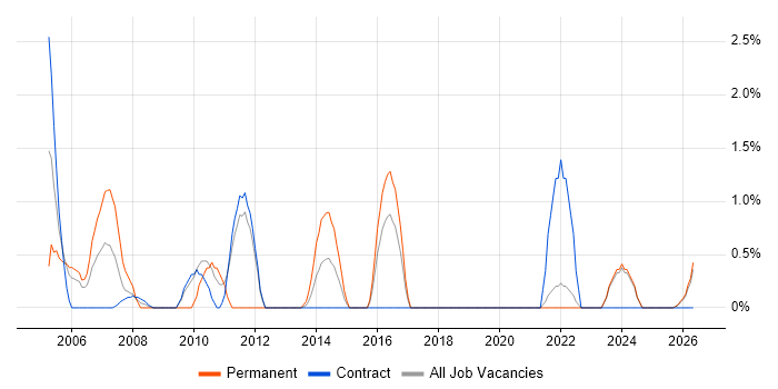 Test Leader job vacancy trend in West Wales