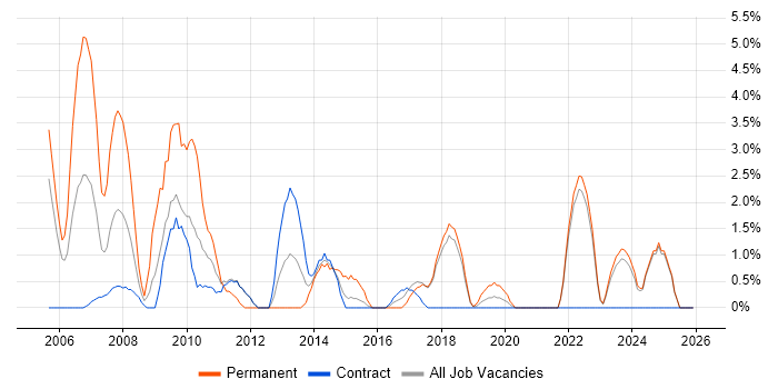 Test Management job vacancy trend in West Wales