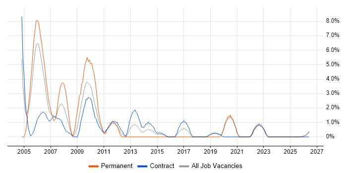 Test Manager job vacancy trend in West Wales