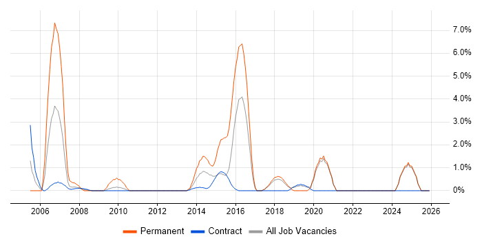 Test Planning job vacancy trend in West Wales