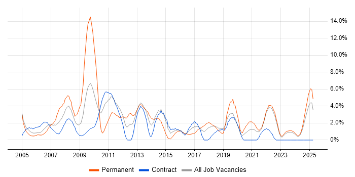 Job vacancy trend for Test Scripting in West Wales Job vacancy trend for Test Scripting in West Wales