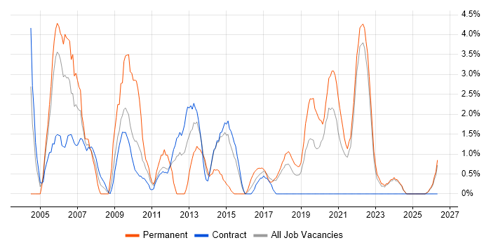 Test Strategy job vacancy trend in West Wales