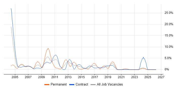 Tester job vacancy trend in West Wales