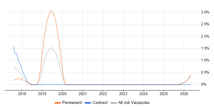 TestRail job vacancy trend in West Wales