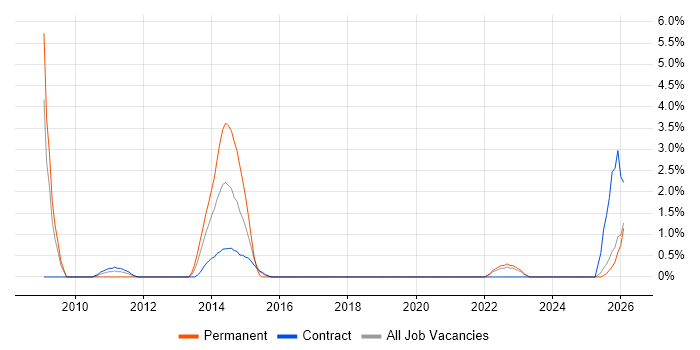 Thought Leadership job vacancy trend in West Wales