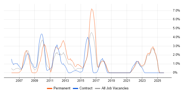 Time Management job vacancy trend in West Wales