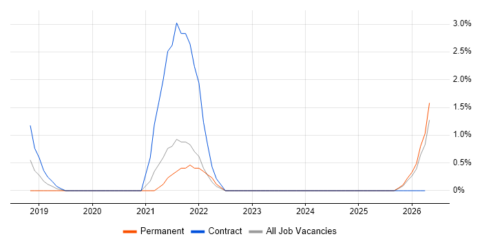 TOGAF Certification job vacancy trend in West Wales