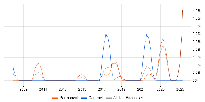 Job vacancy trend for TOGAF in West Wales Job vacancy trend for TOGAF in West Wales