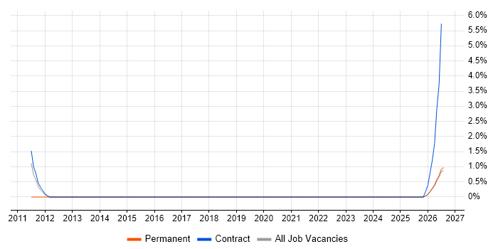 Transformation Project Manager job vacancy trend in West Wales