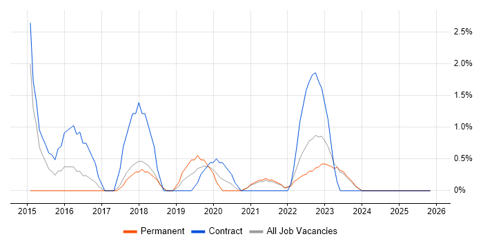 Translating Business Requirements job vacancy trend in West Wales