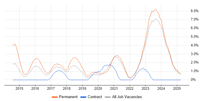 Job vacancy trend for TypeScript in West Wales Job vacancy trend for TypeScript in West Wales