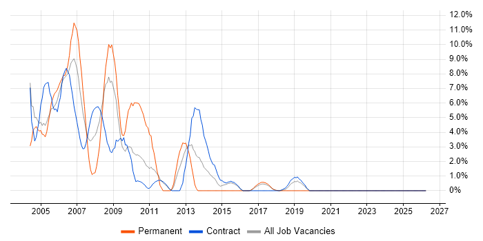 UML job vacancy trend in West Wales