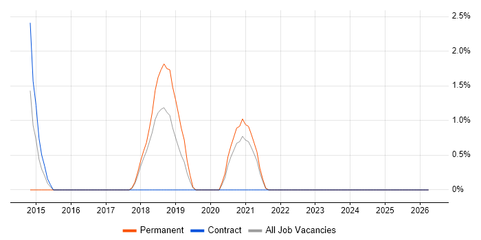 Unified Communications job vacancy trend in West Wales