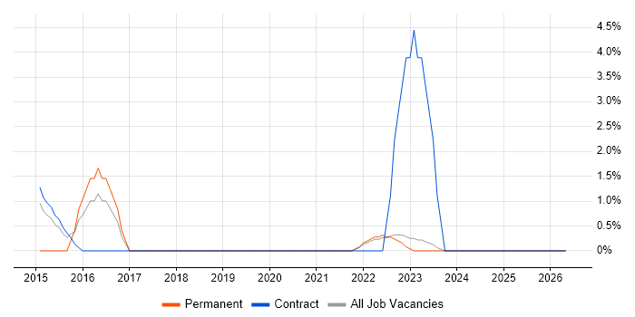 Usability Testing job vacancy trend in West Wales