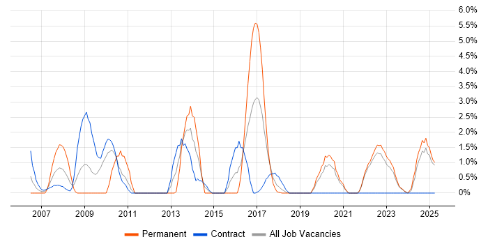 Job vacancy trend for Use Case in West Wales Job vacancy trend for Use Case in West Wales