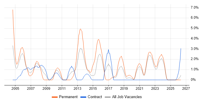 User Acceptance Testing job vacancy trend in West Wales